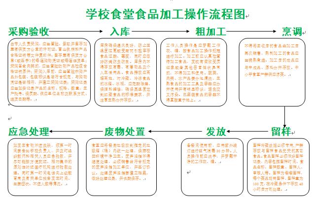 学校食堂食品加工操作流程图.jpg